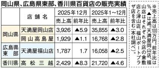 中四国百貨店の売上高２年連続減　２５年、天候不順や物価高響く