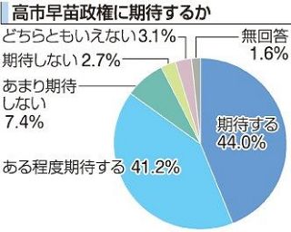 あすの岡山アンケート（上）国政　実感伴う経済対策望む　「一極集中是正」は８３％　