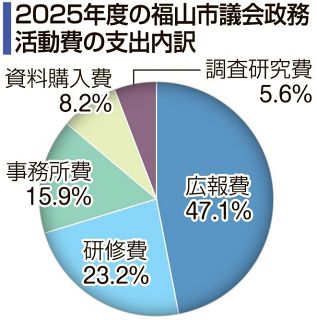 福山市議政活費返還率１４・７％　２５年度収支報告書公開