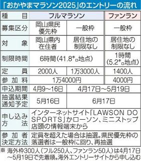 おかやまマラソン要項決定　実行委、ファジグッズ 抽選でプレゼント