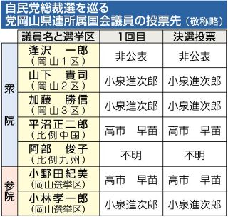 自民総裁選　県連国会議員は１回目、決選とも高市氏２票