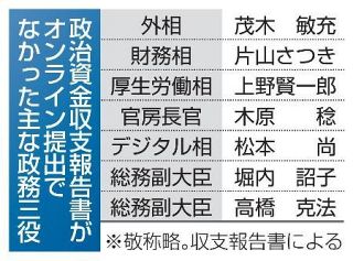 【独自】政治資金ネット提出２割弱　高市内閣の政務三役に定着せず