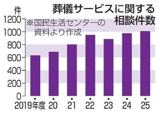 葬儀トラブル増加、相談最多　２５年度、高額料金など千件超