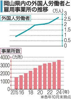 岡山の外国人労働者 過去最多更新　１０年連続 特定技能５１.５％増