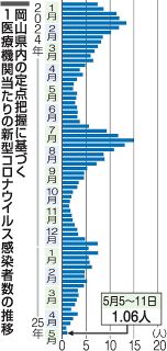 岡山県コロナ感染者 ４週ぶり増加　直近１週間に計５３人