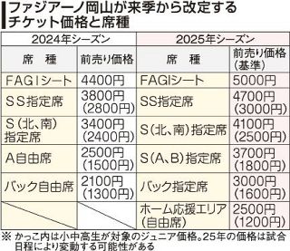 ファジ 入場料引き上げ、強化費に　変動価格初導入 夢チケは継続予定