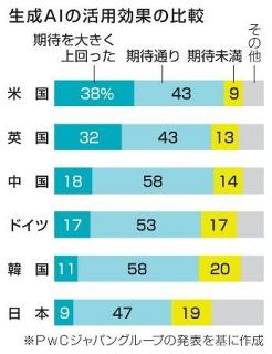 そのＡＩ、効果は出ていますか？　「期待超えた」日本企業は９％　成果を分ける要因は…専門家が語る「抜けがちな観点」