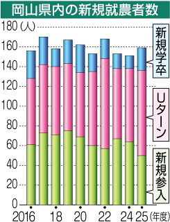 岡山県内の新規就農１５９人　９年連続で県の目標達成