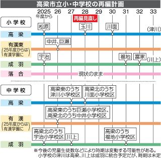 高梁市立小中の適正配置計画策定　市教委 ３３年度までに段階的再編