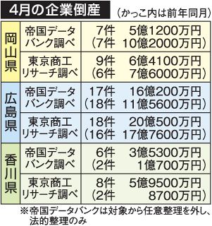 ４月倒産岡山７件 負債５.１億円　広島１７件、香川６件