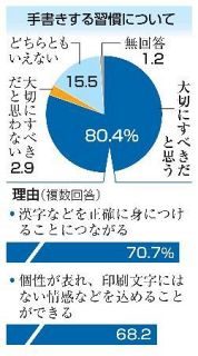 手書き習慣は「大切」８０・４％　文化庁の国語世論調査