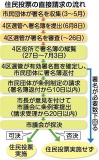 現状の有効署名２万１００９人　岡山の新アリーナ住民投票