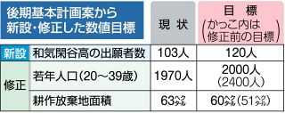 第２次和気町総合後期基本計画まとめる　高校出願者の数値目標を新設