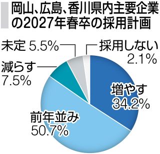 ２７年春「採用増」３３％　岡山、広島、香川の主要企業