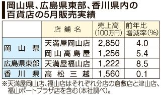 中四国百貨店の５月売上高１９１億円　高額品堅調で５カ月連続前年上回る