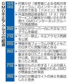 攻撃者、被害サイト開設か　ＧＭＯ公表前に開設準備