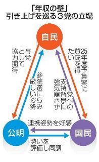 【年収の壁協議】自民新提案、評価得られず　国民、公明そろって非難