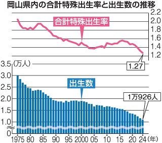 ２４年岡山県出生率 最低１.２７　出生数１万９２６人、最少を更新