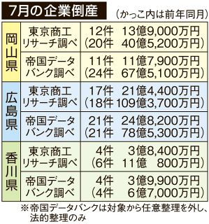 岡山の７月倒産、病院など１２件１３億円　東京商工リサーチまとめ