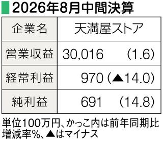 【中間決算】（７日）天満屋ストア　店舗の建て替えや改装効果で増収