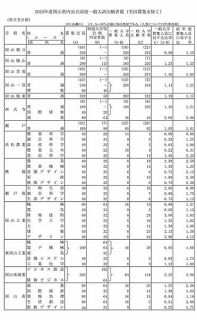 【一覧表】岡山県内公立高校 一般入試出願者数（倍率）