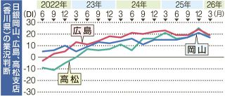 ３月日銀短観、岡山６期ぶり悪化　資材や人件費上昇背景