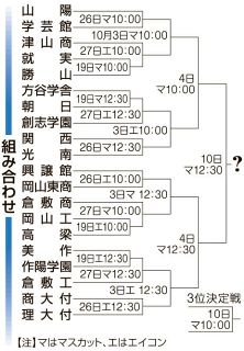 秋の岡山県高校野球 組み合わせ決まる　１９日から中国大会切符懸け２０校が激突