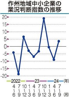 作州の中小企業 業況３期ぶり改善　７～９月期 津山信金景気動向調査