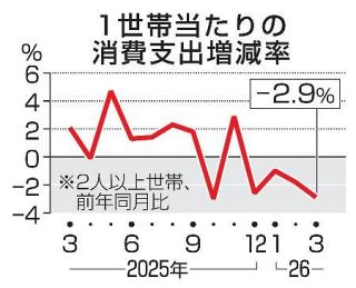 ３月の消費支出２・９％減　昨年度のエンゲル係数は高水準