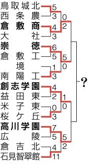 創志、倉敷商センバツへ大一番 ３１日準決勝　秋の中国高校野球