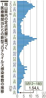 岡山県コロナ感染者２週連続で増　直近１週間に計７７人