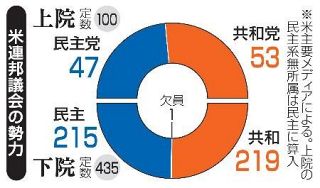 米共和党、上下独占も波乱含み　議席差わずか、３日に新議会