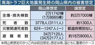 南海トラフ地震最大死者３７７８人　岡山県 被害想定１３年ぶりに見直し