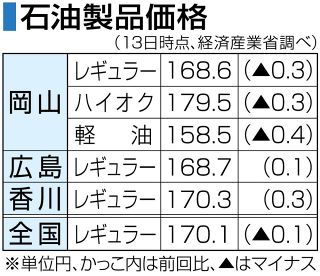 岡山ガソリン１６８円６０銭 ７週ぶり値下がり　広島１６８円７０銭 香川１７０円３０銭