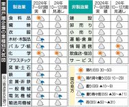 東瀬戸圏企業 業況３期ぶりプラス　７～９月期、個人消費回復