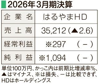 決算　はるやまホールディングス　物価高受け４年ぶり最終赤字