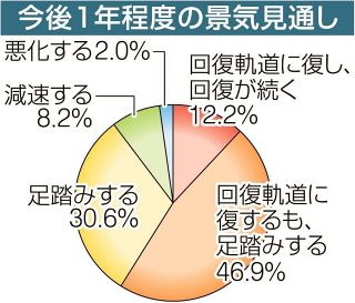 ２６年景気は上向く？岡山企業の判断は　経済同友会、生成ＡＩの活用割合も調査