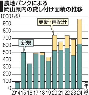 貸し付け最大 ９６８ヘクタール　岡山県農地バンク ２４年度実績
