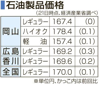 ガソリン２週ぶり下げ止まり　岡山県、１６７円４０銭