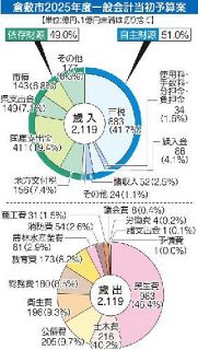 倉敷市、一般会計に２１１９億円　２５年度当初予算案を発表