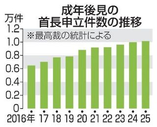 成年後見制度、自治体申請１万件　初の突破、孤立する高齢者増で