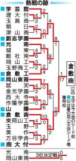 春の岡山県高校野球を振り返って　倉敷商Ｖ 投手陣が抜群の安定感