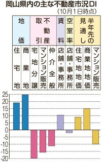 不動産市況、地価や賃料上昇　岡山県内、地域で二極化鮮明に