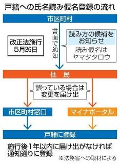 戸籍氏名に読み仮名、２６日施行　通知はがき、キラキラネーム制限