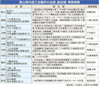 岡山全１２商議所、役員の顔ぶれ決まる　会頭６人、副会頭１４人が新任