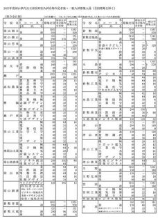 【一覧表】岡山県内公立高校 特別入試合格内定者数と一般入試募集人員