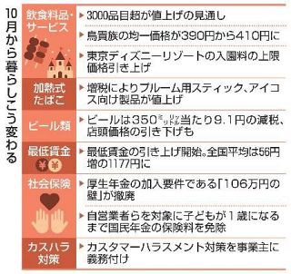 飲食料品１０月も値上げラッシュ　３０００超、ビールは減税