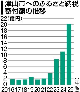 ふるさと納税２０億円超　津山市２５年度 返礼品充実、初の大台