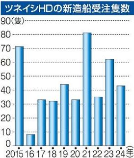 ツネイシＨＤ 新造船受注３０％減　２４年４３隻 手持ち工事量は確保