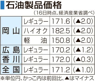 岡山ガソリン１７１円６０銭　２円下落、５週連続値下がり
